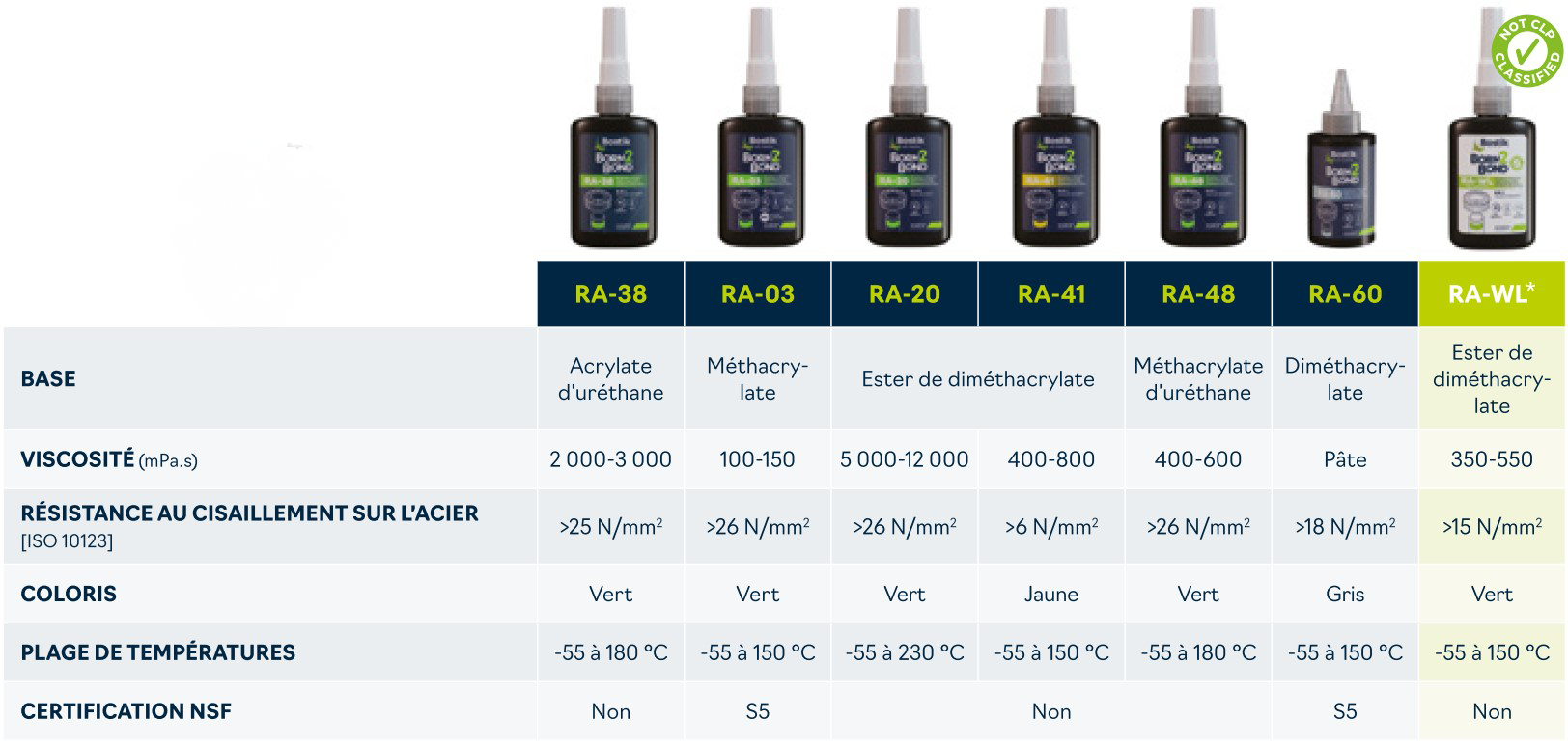 assemblage cylindrique adhésifs anaérobies Bostik